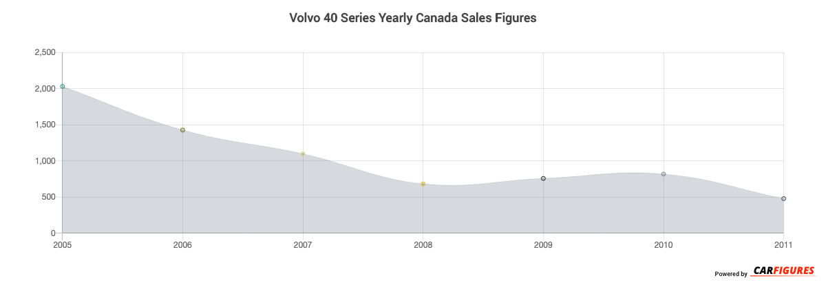 Volvo 40 Series Year Sales Graph