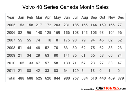 Volvo 40 Series Month Sales Table