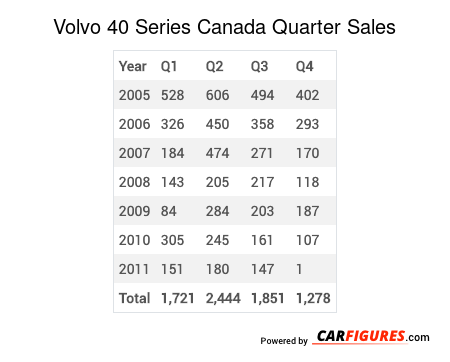 Volvo 40 Series Quarter Sales Table