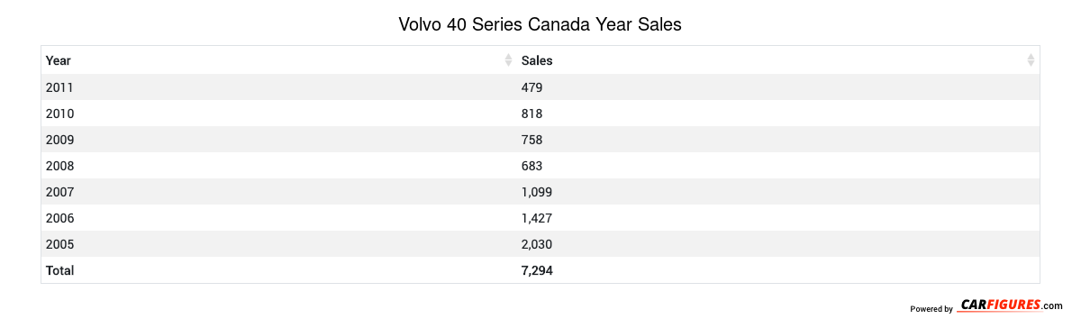Volvo 40 Series Year Sales Table