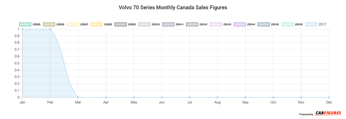 Volvo 70 Series Month Sales Graph