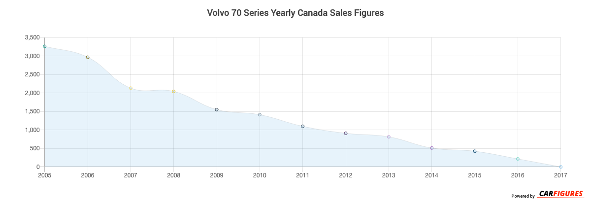 Volvo 70 Series Year Sales Graph