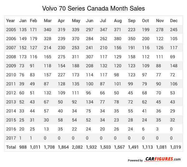 Volvo 70 Series Month Sales Table