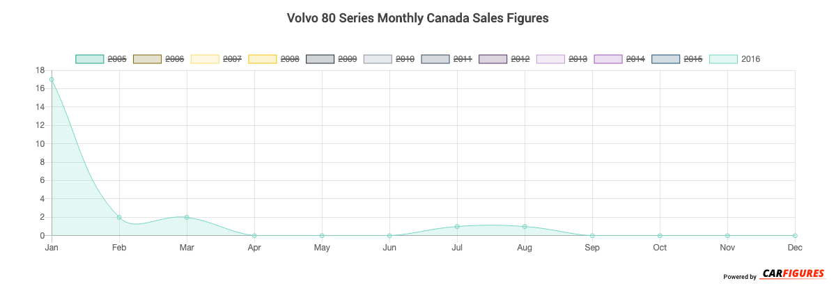 Volvo 80 Series Month Sales Graph