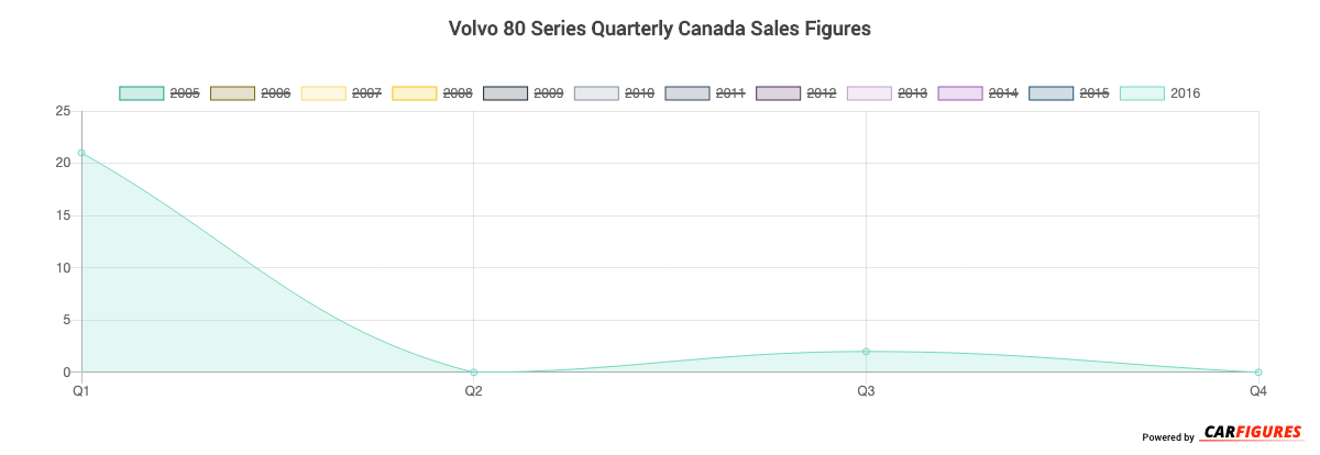 Volvo 80 Series Quarter Sales Graph