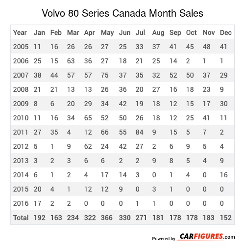 Volvo 80 Series Month Sales Table