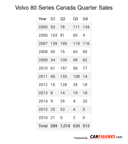 Volvo 80 Series Quarter Sales Table