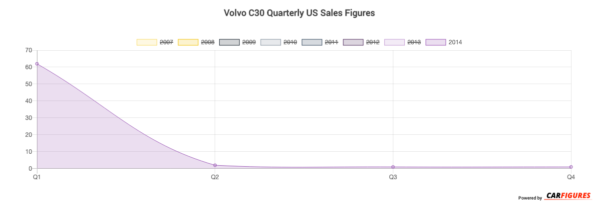 Volvo C30 Quarter Sales Graph