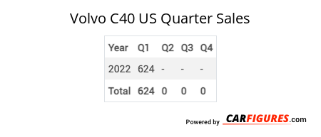 Volvo C40 Quarter Sales Table