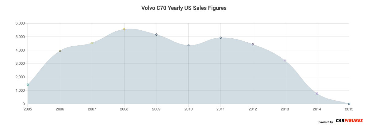Volvo C70 Year Sales Graph
