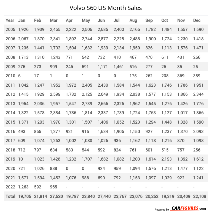 Volvo S60 Month Sales Table