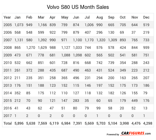 Volvo S80 Month Sales Table