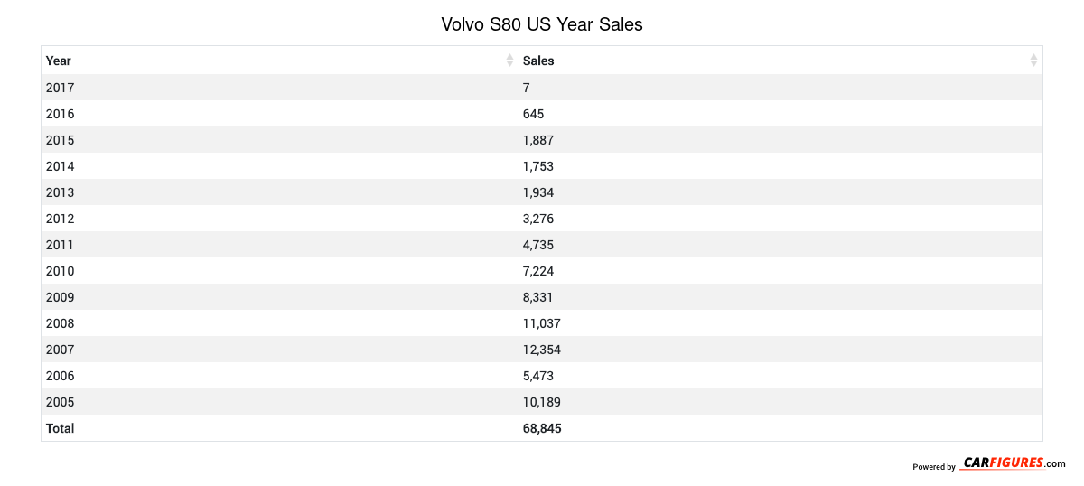 Volvo S80 Year Sales Table