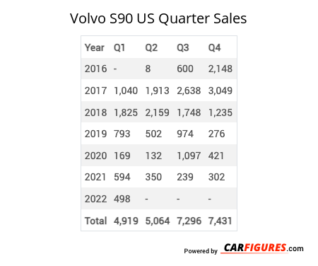 Volvo S90 Quarter Sales Table