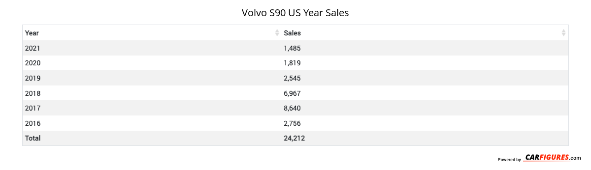 Volvo S90 Year Sales Table