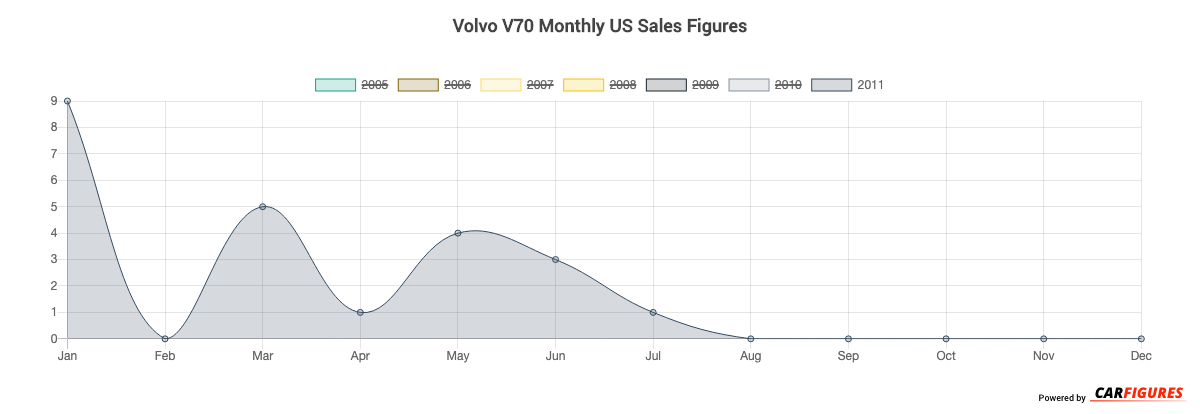 Volvo V70 Month Sales Graph