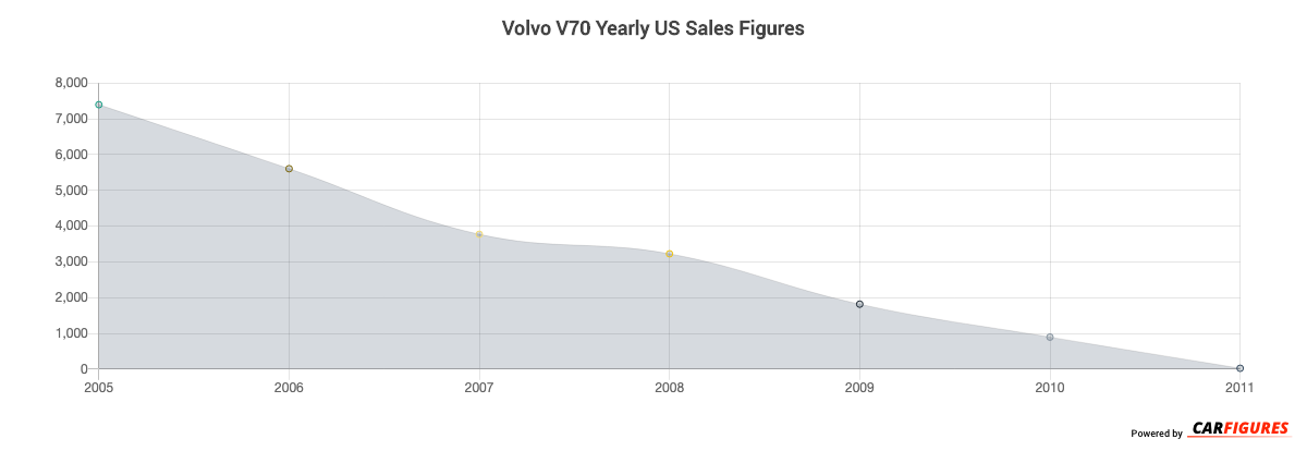 Volvo V70 Year Sales Graph