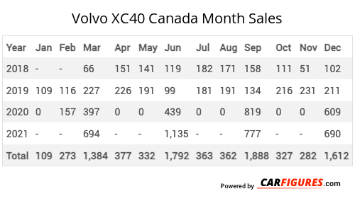 Volvo XC40 Month Sales Table