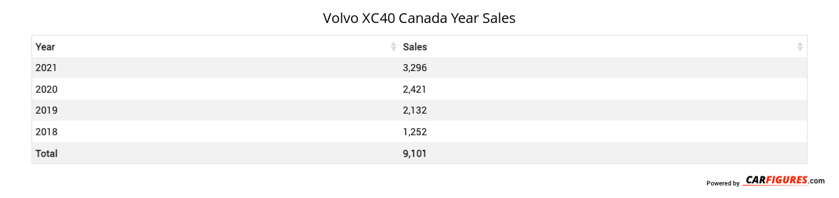 Volvo XC40 Year Sales Table