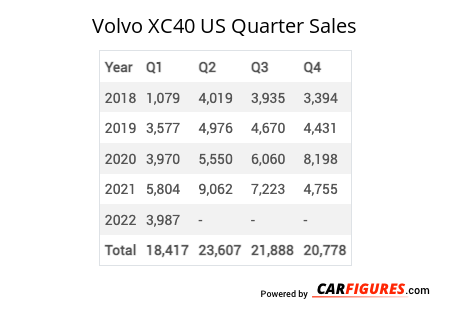 Volvo XC40 Quarter Sales Table
