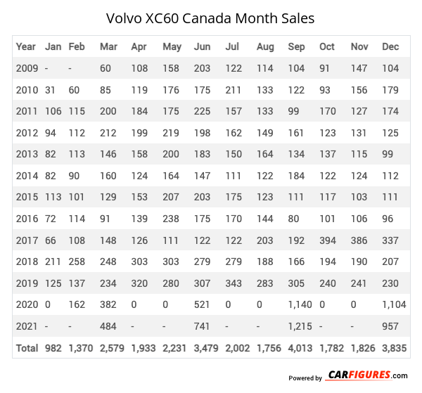 Volvo XC60 Month Sales Table