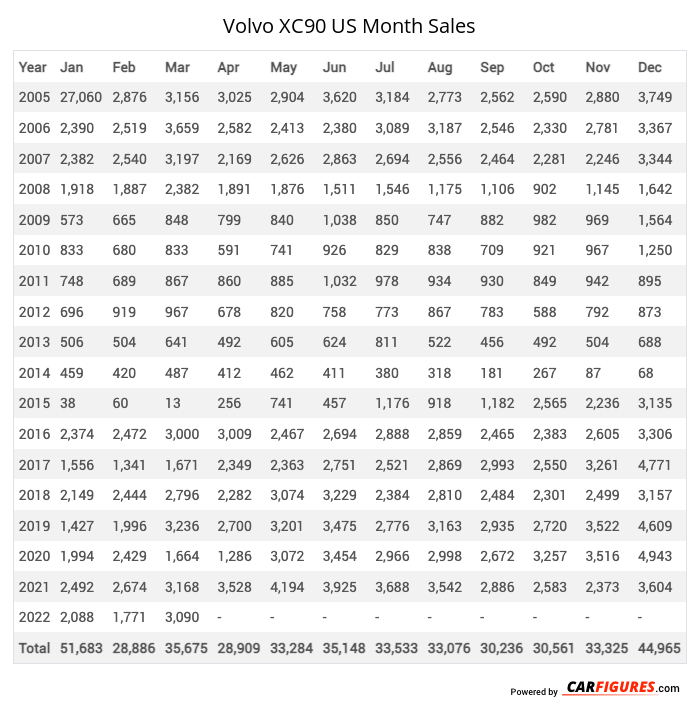 Volvo XC90 Month Sales Table