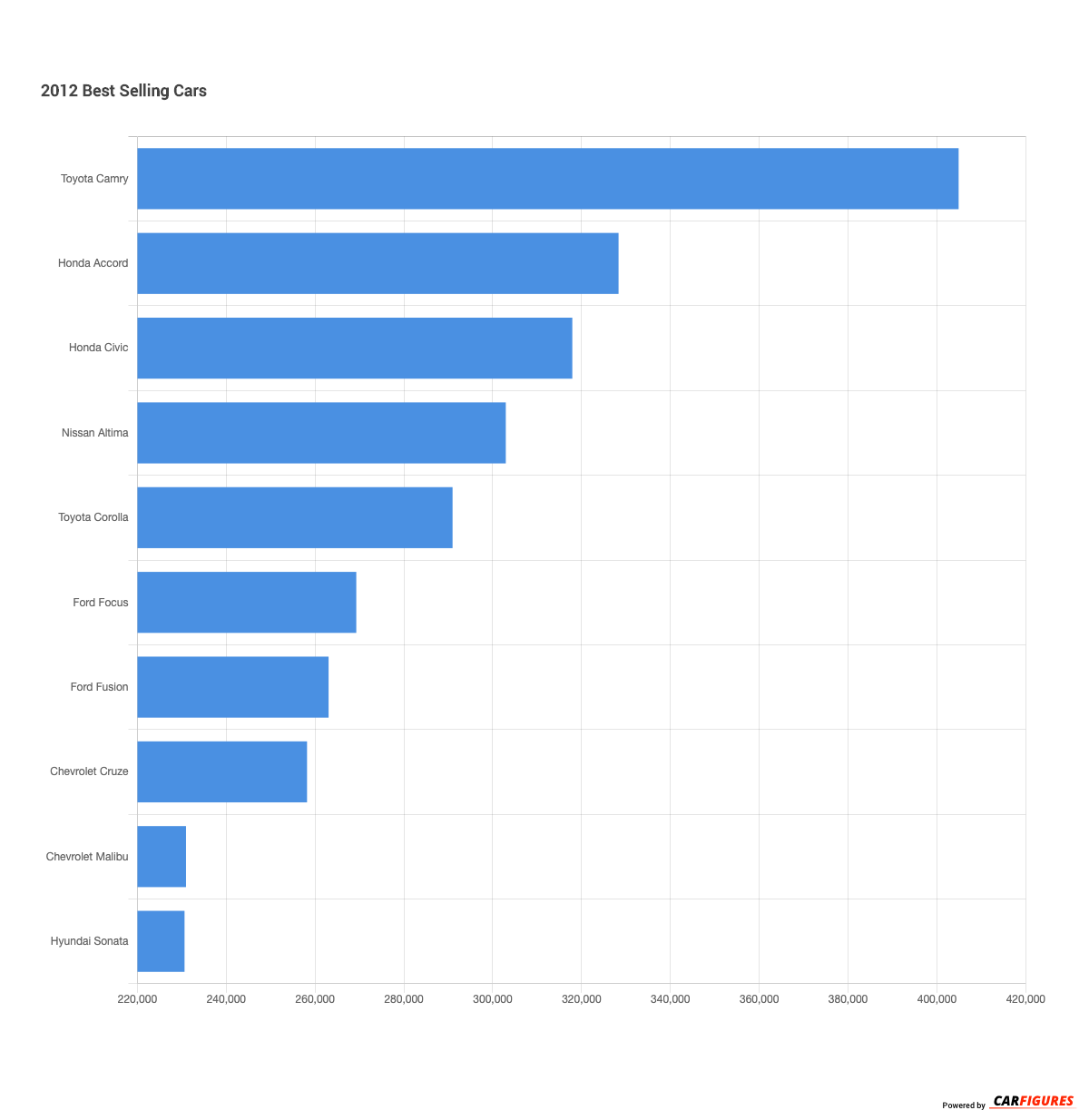 2012-best-selling-cars-carfigures