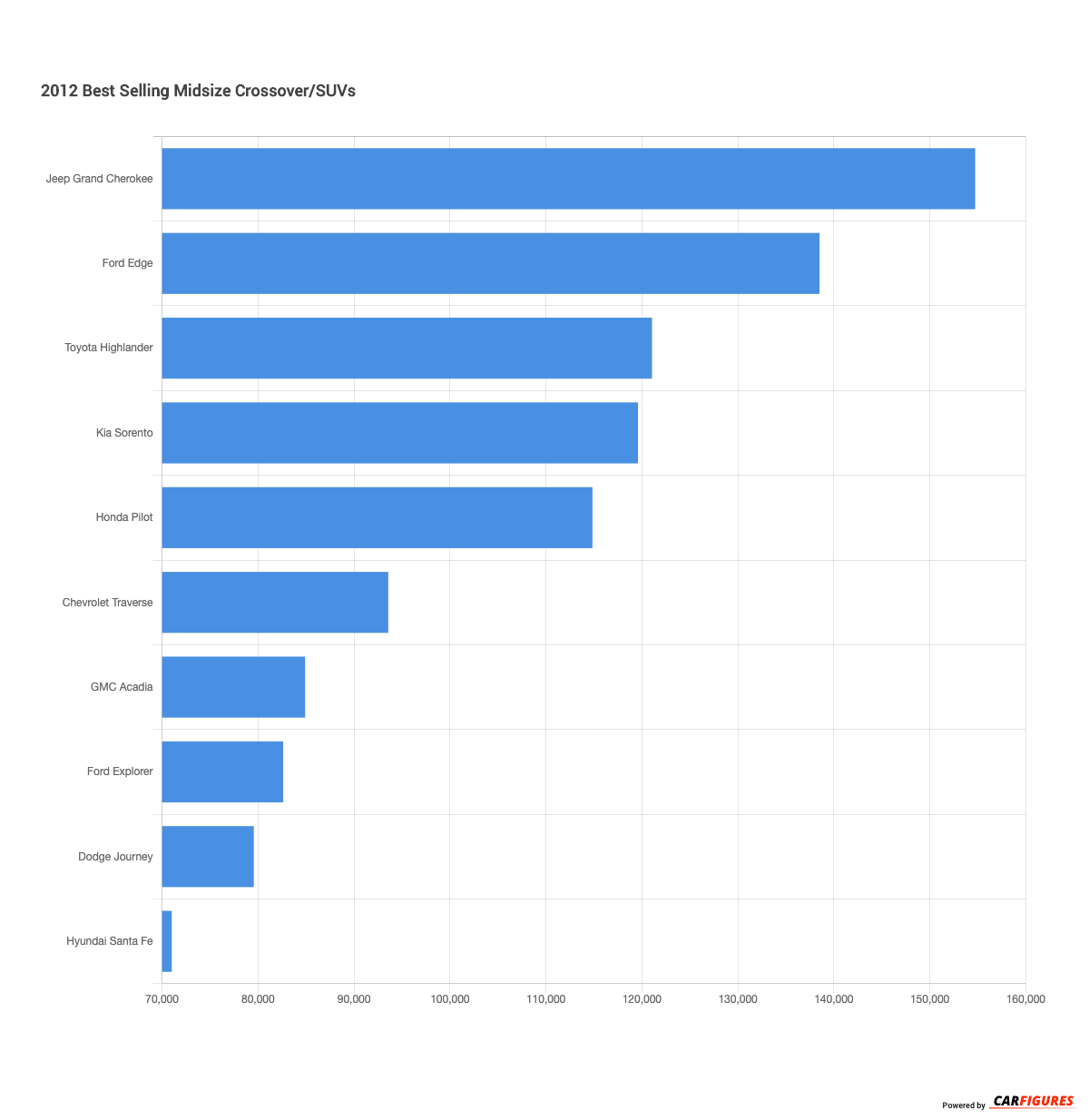 2012 Best Selling Midsize Crossover/SUVs | CarFigures