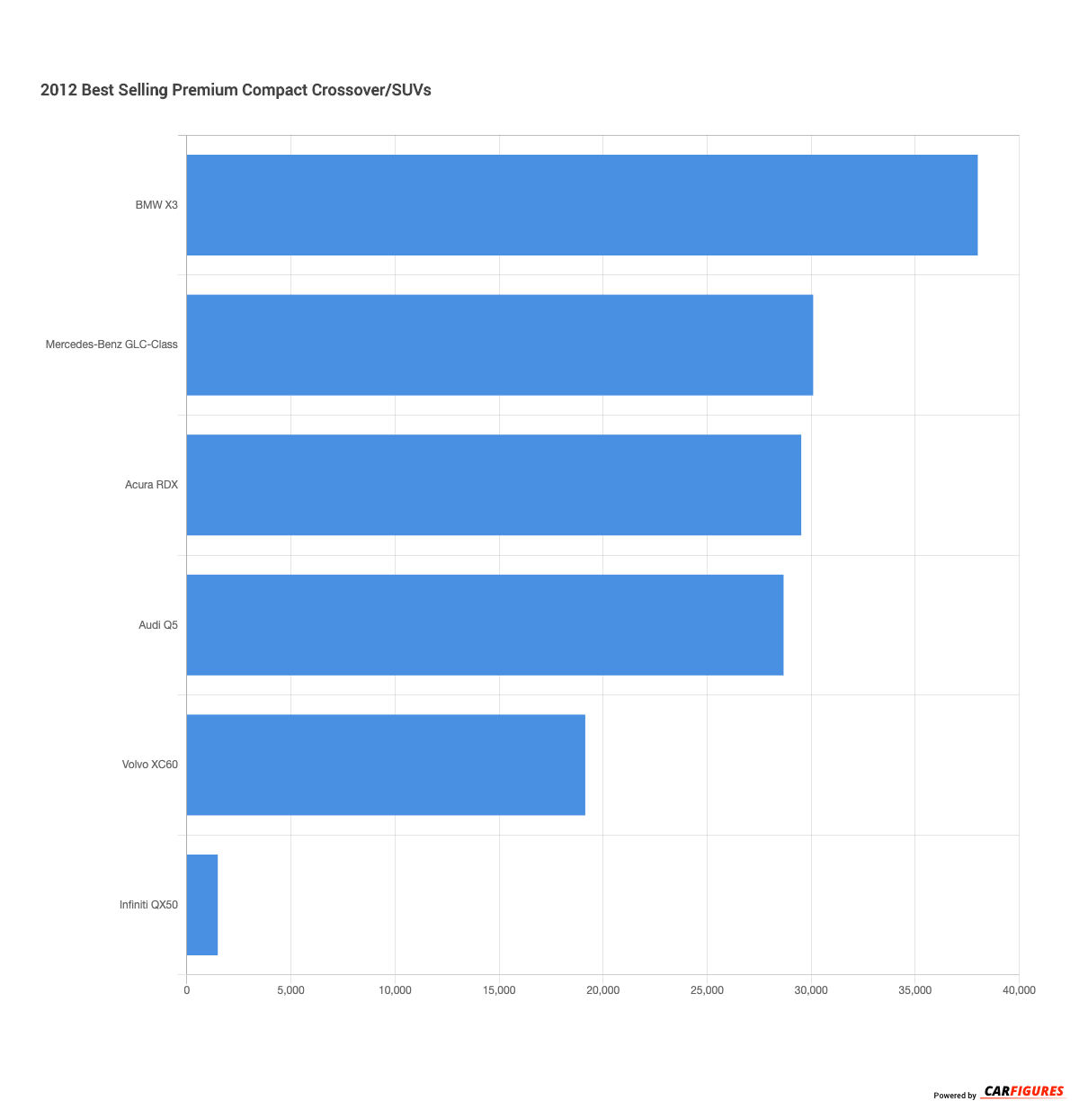 2012 Best Selling Premium Compact Crossover/SUVs | CarFigures