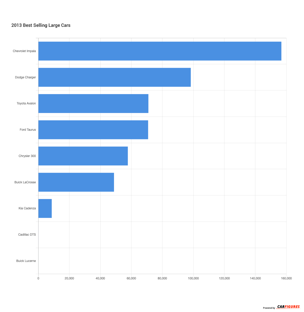 2013 Best Selling Large Cars CarFigures