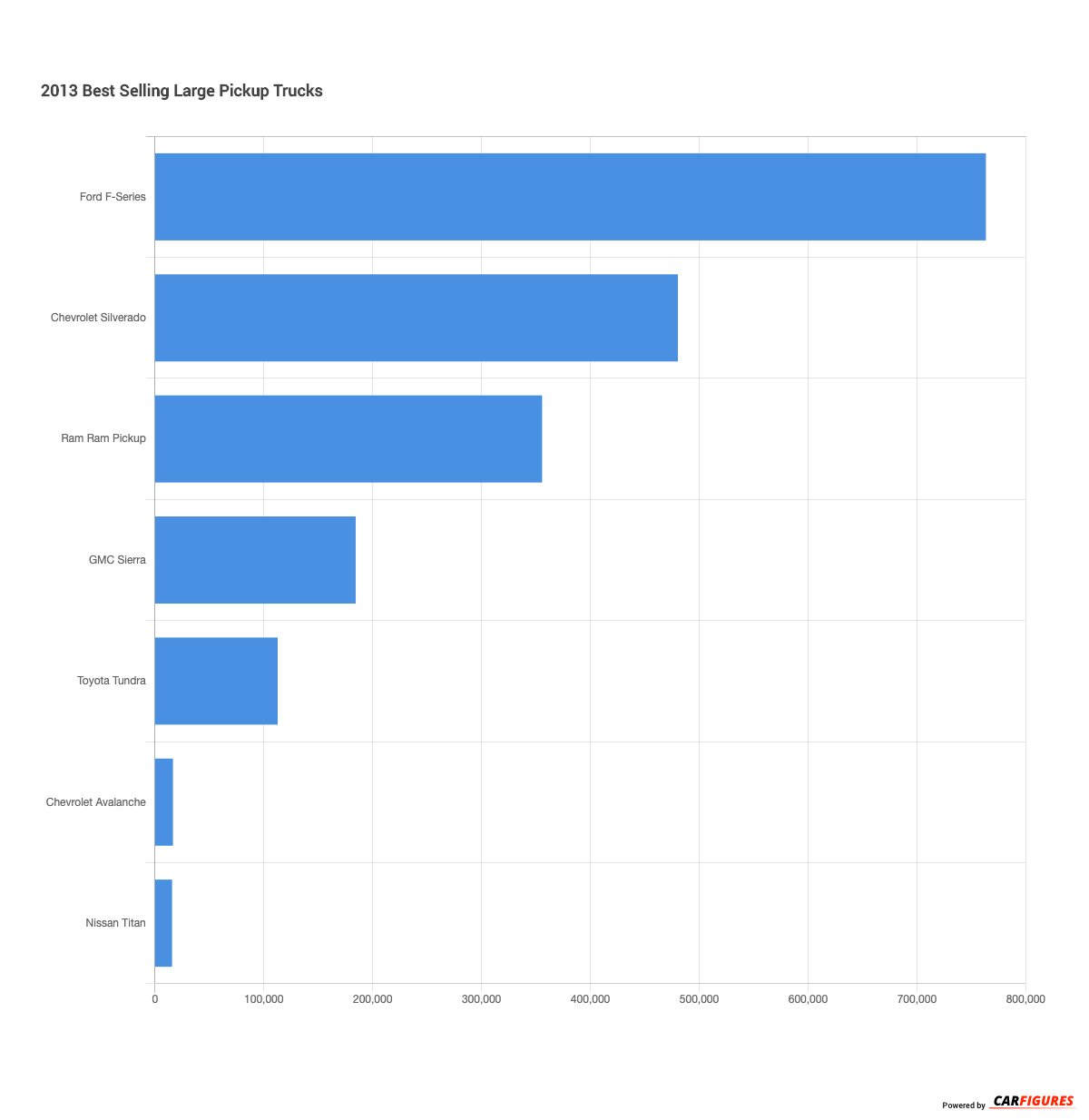 2013 Best Selling Large Pickup Trucks | CarFigures