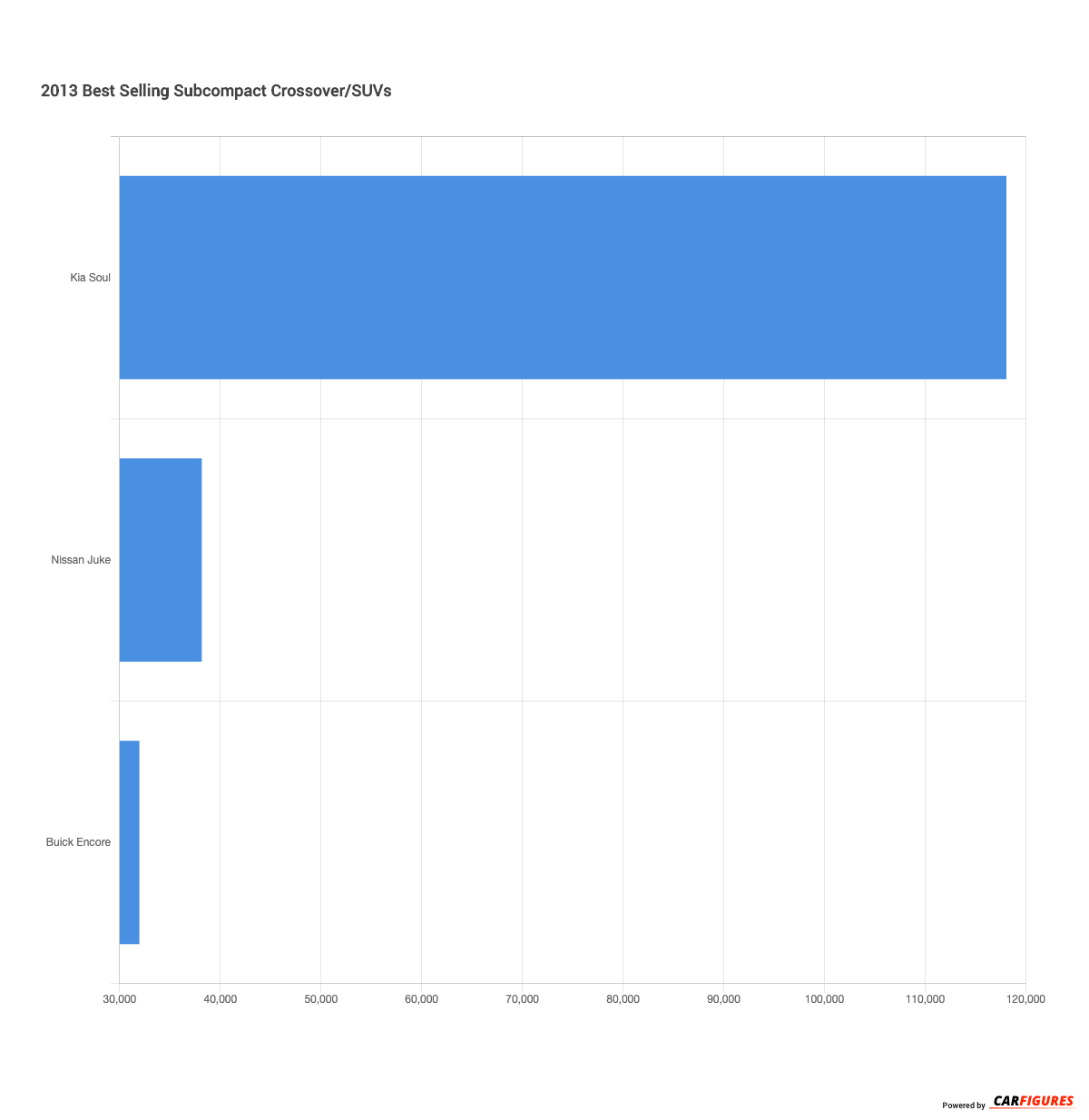 2013-best-selling-subcompact-crossover-suvs-carfigures