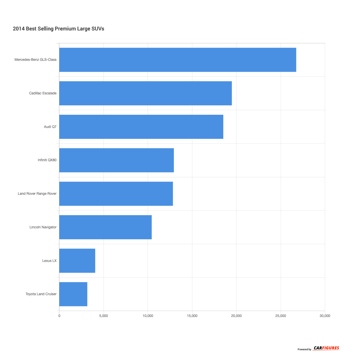 2014 Best Selling Premium Large SUVs | CarFigures