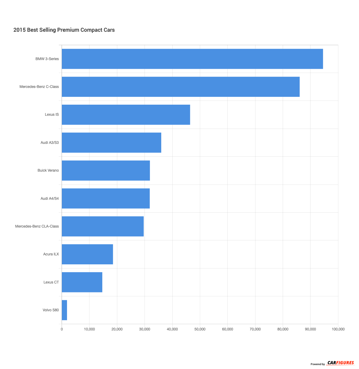 2015 Best Selling Premium Compact Cars | CarFigures