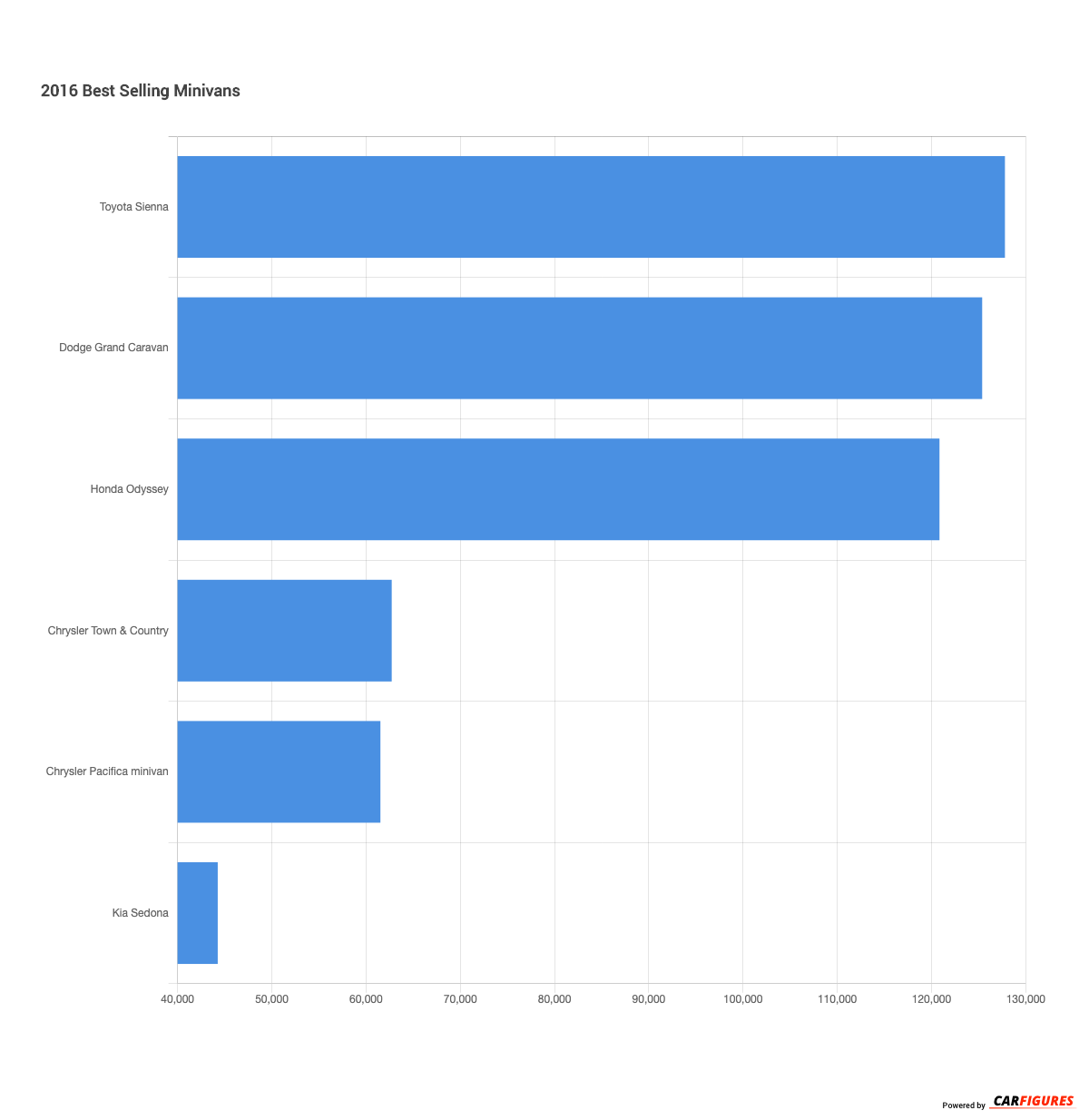 2016 2016 Best Selling Minivans Market Share Graph