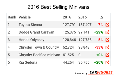 Top selling best sale minivans