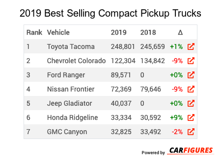 2019 2019 Best Selling Compact Pickup Trucks Market Share Table