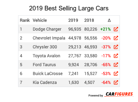 2019 2019 Best Selling Large Cars Market Share Table