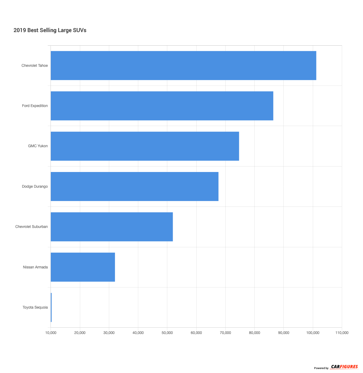 2019 2019 Best Selling Large SUVs Market Share Graph