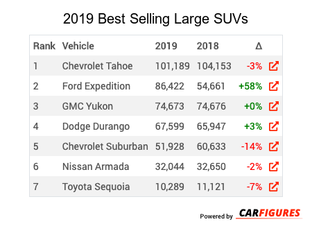 2019 2019 Best Selling Large SUVs Market Share Table