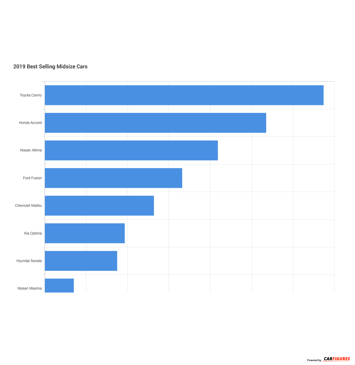 2019 2019 Best Selling Midsize Cars Market Share Graph