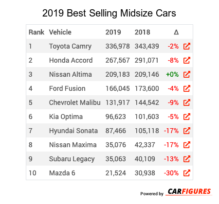 2019 2019 Best Selling Midsize Cars Market Share Table