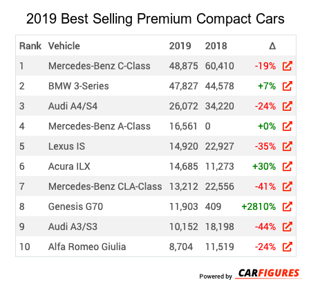 2019 2019 Best Selling Premium Compact Cars Market Share Table