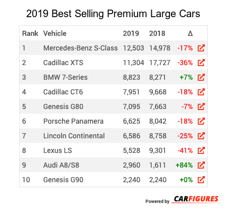 2019 2019 Best Selling Premium Large Cars Market Share Table