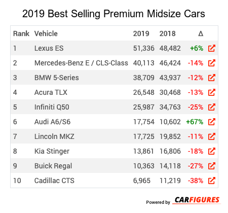 2019 2019 Best Selling Premium Midsize Cars Market Share Table