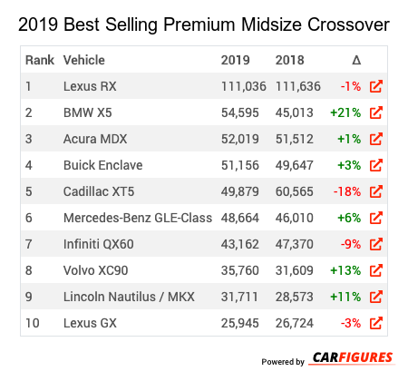 2019 2019 Best Selling Premium Midsize Crossover/SUVs Market Share Table