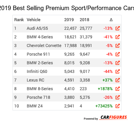2019 2019 Best Selling Premium Sport/Performance Cars Market Share Table