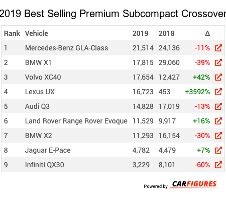 2019 2019 Best Selling Premium Subcompact Crossover/SUVs Market Share Table