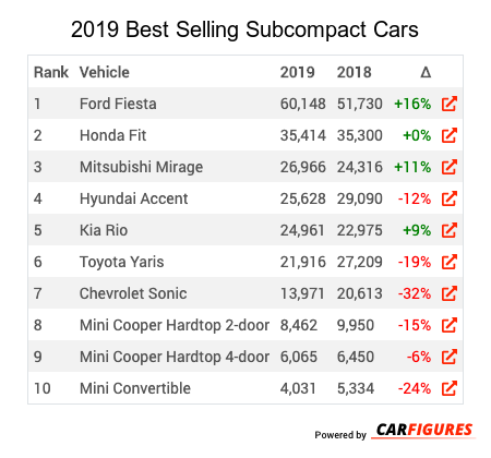 2019 2019 Best Selling Subcompact Cars Market Share Table