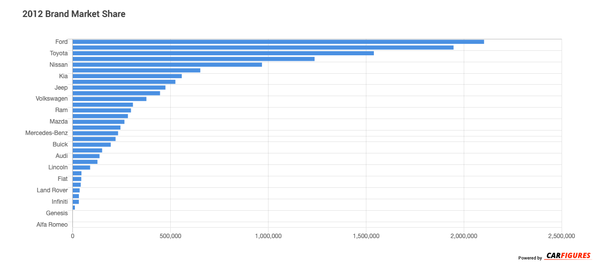 2012 Market Share By Brand 